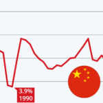 China’s economic growth slows to a one-year low – structural challenges raise questions over policy sustainability