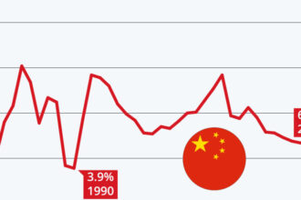 China’s economic growth slows to a one-year low – structural challenges raise questions over policy sustainability