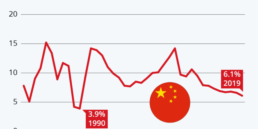 China’s economic growth slows to a one-year low – structural challenges raise questions over policy sustainability